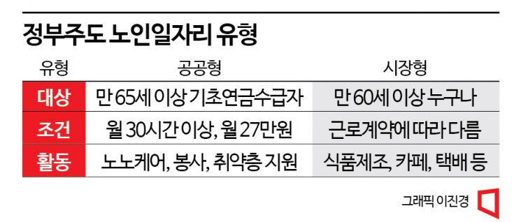 '시장형 일자리' 늘린다는 정부…노인들은 "안 할래요"