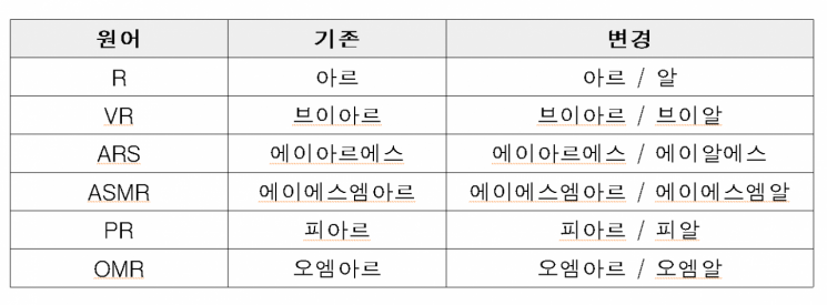 영문자 'R(r)' 한글표기 '아르'·'알' 복수 인정