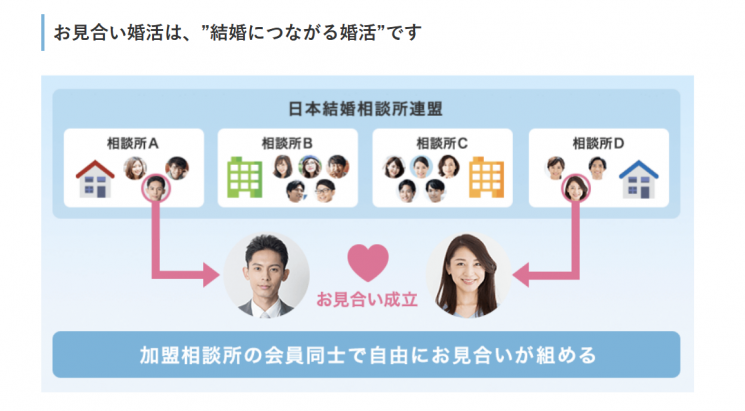 일본 결혼정보회사 IBJ가 소개하는 주선 방식. 가맹사 안에서 자유롭게 매칭한다고 설명하고 있다. (사진출처=IBJ)