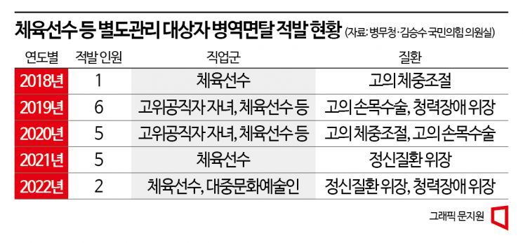 [단독]손목자해·약물복용…체육계·고위공직자 자녀들 엽기적인 병역면탈