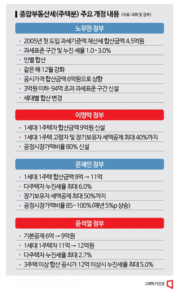 [Why & Next]②정권 입맛따라 '땜질'…"종부세, 재산세로 통합"