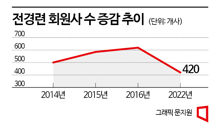 경제단체 ‘맏형’ 밀려난 전경련…회장 교체가 답?