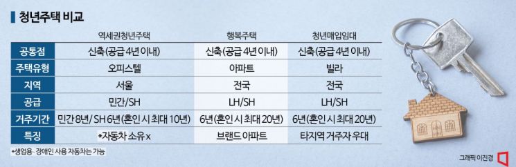 [부동산AtoZ]‘인기만점’ 청년임대주택…내게 맞는 유형은?