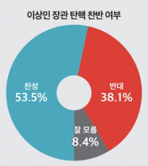 "국민 53.5%, 이상민 행안부 장관 탄핵 추진해야"