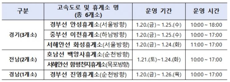 고속도로 휴게소 6곳 임시검사소 운영…설 연휴 PCR 무료