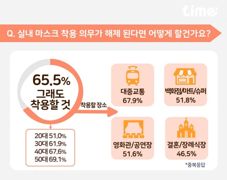 실내 마스크 착용 의무 설문조사 인포그래픽. [사진제공=롯데멤버스]