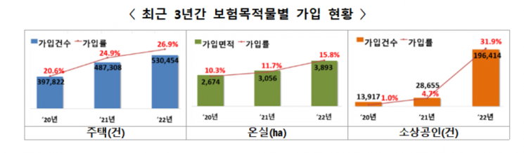 지난달 청구된 풍수해보험금 10억8천만원 지급 예정