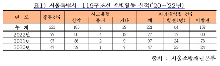 서울시, 신임 119구조견 '구구' 현장 투입