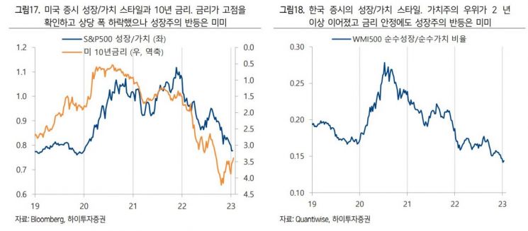 하이투자증권 "2023년 상고하저…1월 반등 이어져"