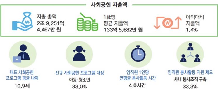 기업들, 코로나 한창때도 사회공헌 안 줄였다