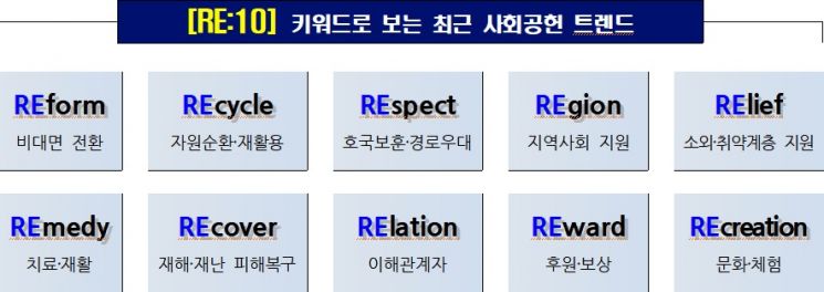 기업들, 코로나 한창때도 사회공헌 안 줄였다