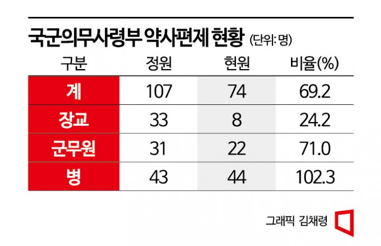 약사장교 달랑 '8명'…軍의료시스템 붕괴 위기