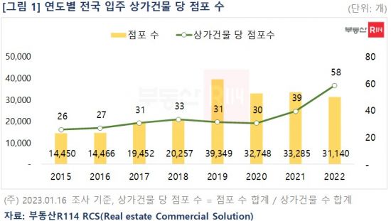 지난해 상가건물당 점포 58개…2015년 이후 최다