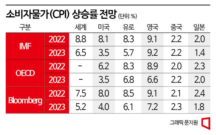 고민 깊은 중앙은행…韓은 中경제·美는 고용·유럽은 에너지