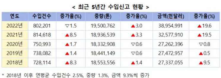 지난해 식품 수입액 20% 증가…“일상회복·고물가 영향”