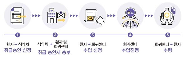 식약처, '자가 치료용 대마 성분 의약품' 구매 절차 안내