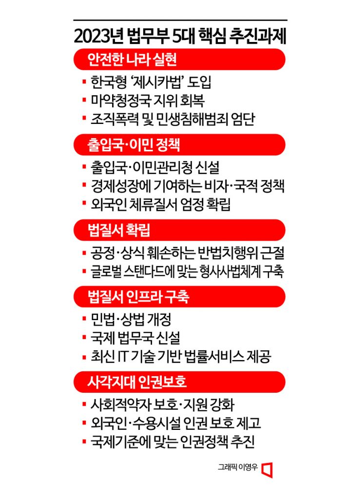 법무부, 한국형 '제시카법' 도입… 마약·조폭·전세사기 엄단