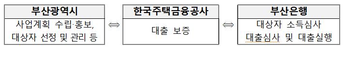 부산시, 청년 임차보증금 대출이자 지원사업 지속