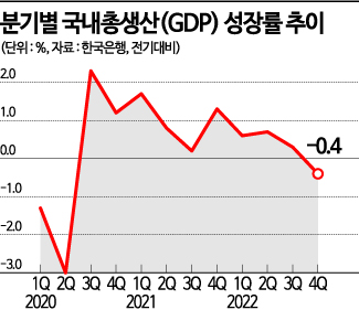 수출 흔들리고 민간소비 줄고…韓 경제 역성장 늪 빠지나(종합)