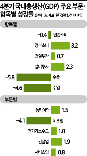 수출 흔들리고 민간소비 줄고…韓 경제 역성장 늪 빠지나(종합)