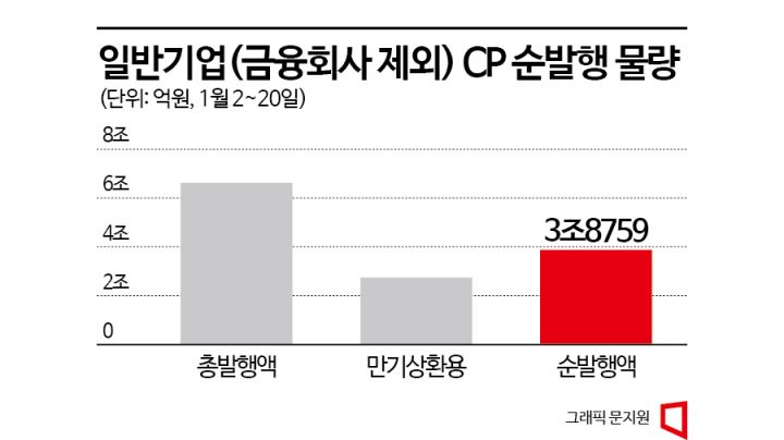 대기업도 치열한 유동성 확보戰…CP시장 문전성시