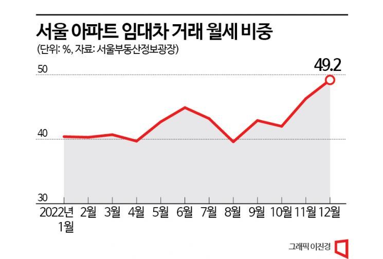 서울 아파트 월세 비중 49%…전세 턱밑까지 쫓아왔다