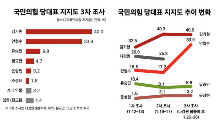 나경원 사퇴 후 안철수 지지율 16.7%↑…"김기현과 양강구도"