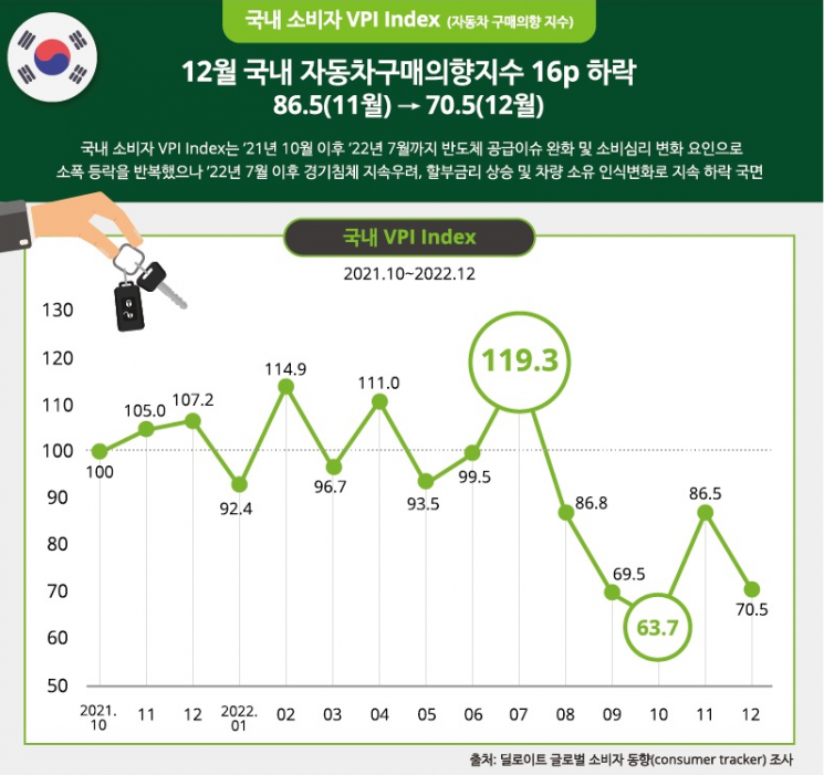 “금리·물가↑…국내 자동차 구매심리 하락 추세”