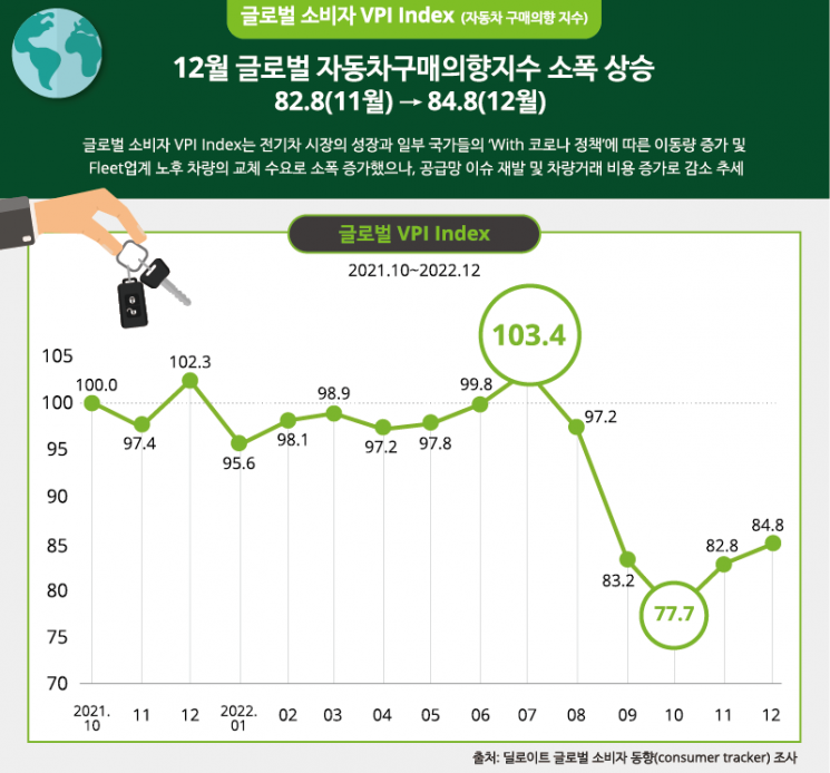 “금리·물가↑…국내 자동차 구매심리 하락 추세”