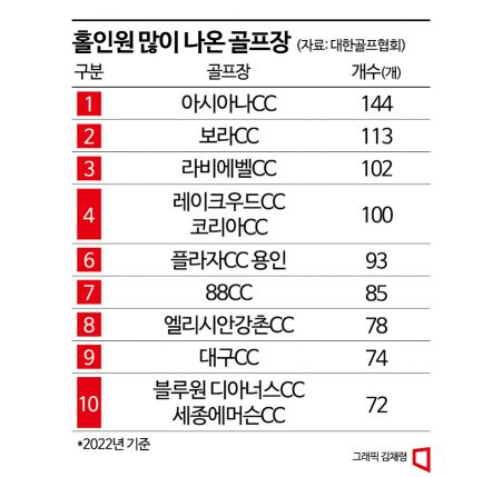 골퍼 일생의 꿈…홀인원도 '명당'이 있다