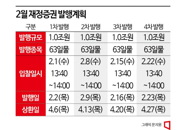 정부, 다음달 재정증권 '4조' 발행