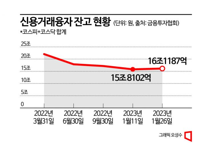 증시 반등하자 ‘빚투’도 꿈틀…고금리에도 개미들 베팅