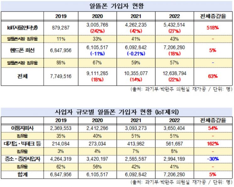 박완주 의원 "알뜰폰 가입자 급증은 IoT 회선 영향"