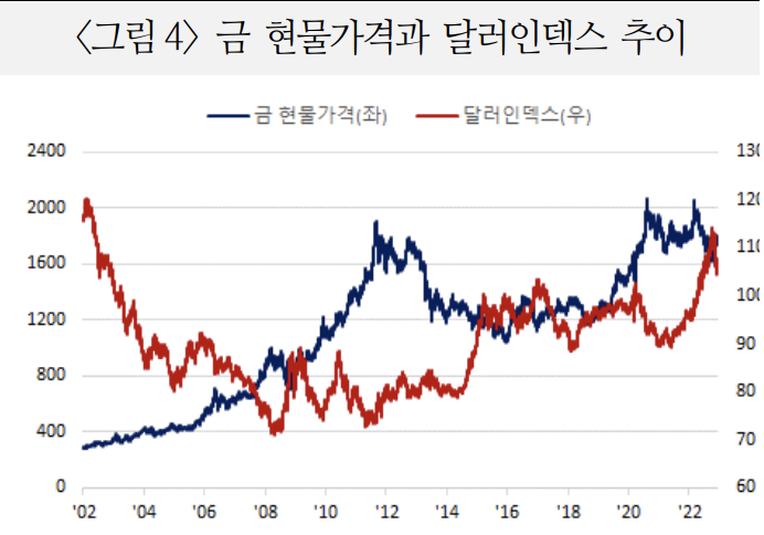 금-달러 가치가 반대로 움직이는 그래프. 자료=국제금융센터