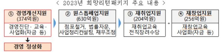 소상공인 경영 정상화·폐업 지원에 1464억…전년비 26%↑