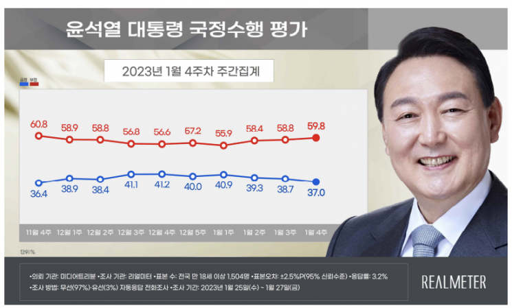 "尹대통령 지지율 3주째 하락…1.7%p 내려 37%"
