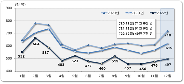 최근 3년간 월별 인구이동 추이. 자료=통계청
