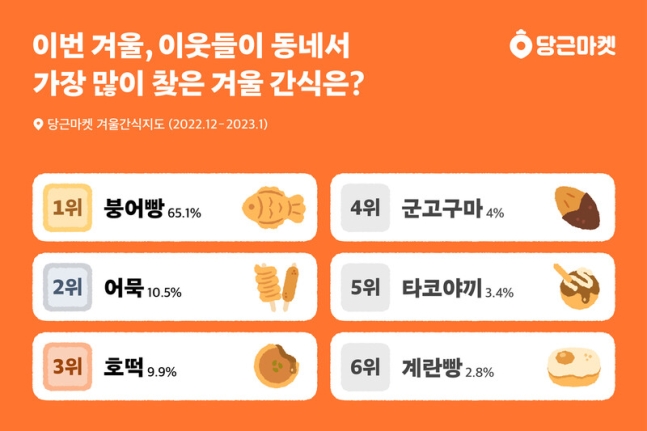 호떡·고구마 아니다…겨울 국민간식 1위 '붕어빵'