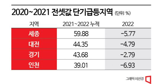 2년간 급등한 전세가격 일년만에 제자리…"올해 인천·세종·대구 위험"