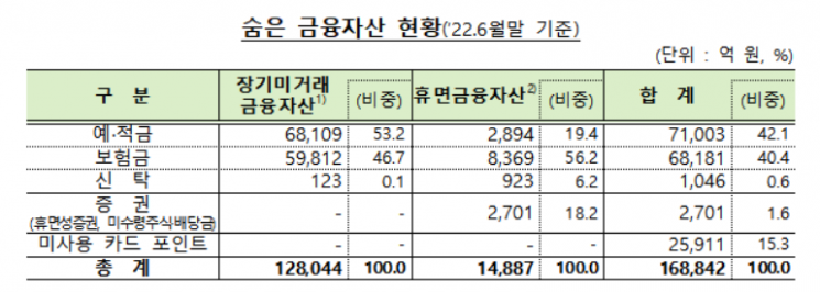 '깜빡'한 금융자산 17兆…안내강화·담당조직 운영한다