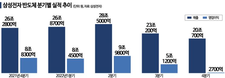 어닝쇼크 삼성…"반도체 인위적 감산 없다" 재확인