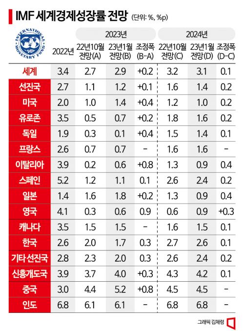 IMF, 韓 경제성장률 1.7%로 하향전망…일본 보다 낮아져