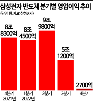 삼성전자, 14년 만에 영업익 1조 밑으로…감산 첫 공식화(종합)