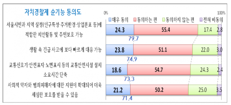 서울자치경찰 설문…'지역에 적합한 치안 활동' 1위