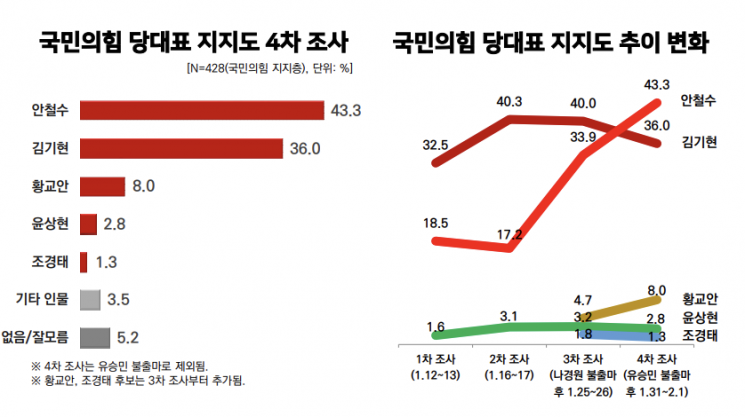 "안철수 지지율 9.4%p 급상승"…국민의힘 당대표 여론조사 첫 1위