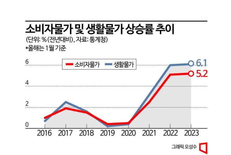 1월 소비자물가 5.2%↑…전기·가스비 인상에 상승폭 확대(종합)