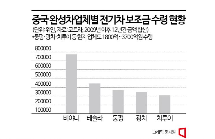 시장·정책 업은 중국, 전기차 앞세워 車수출대국 부상