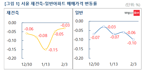 1·3대책 효과인가…서울 재건축 아파트 하락폭 둔화