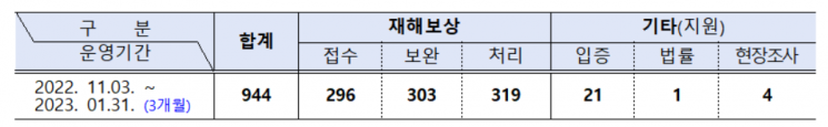 소방청, '재해보상전담팀'…"승인율 3.8%↑"