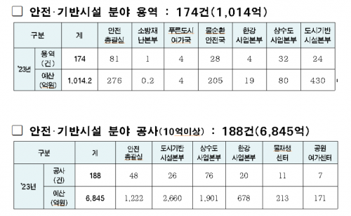 서울시, 올해 안전·건설 분야 7859억원 투입